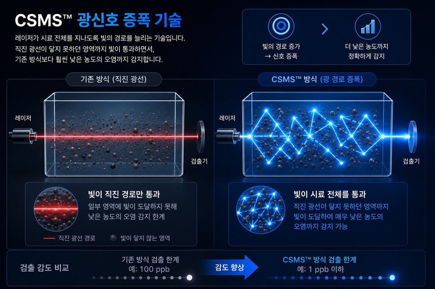 CSMS 광신호 증폭 기술 설명도